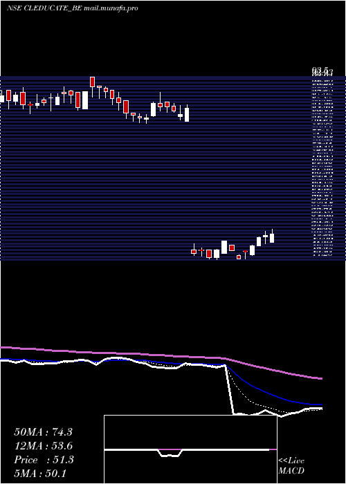  Daily chart ClEducate