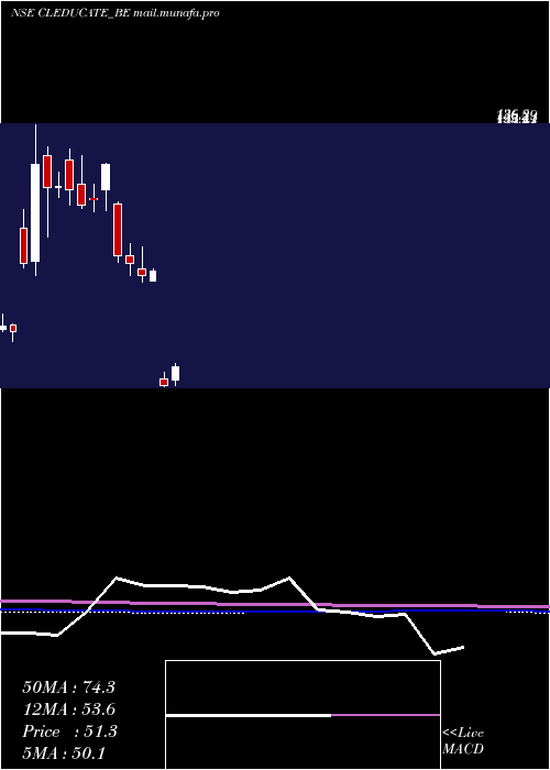  monthly chart ClEducate