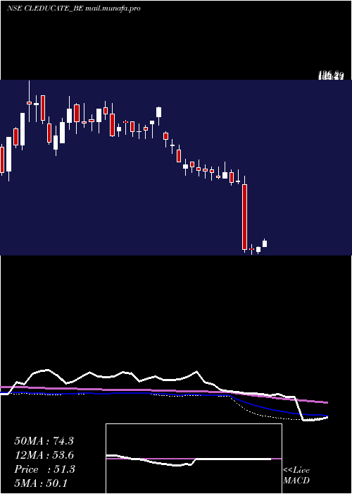  weekly chart ClEducate