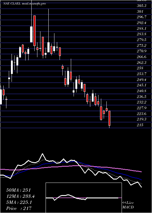  Daily chart ChamanLal