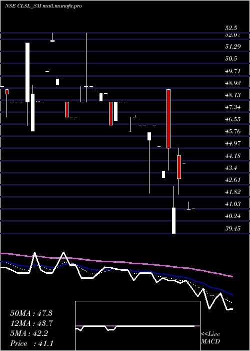  Daily chart CropLife