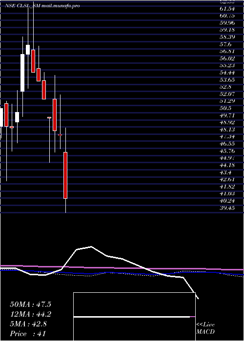  monthly chart CropLife