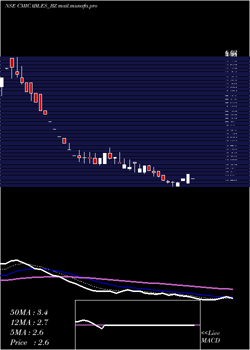  Daily chart Cmi