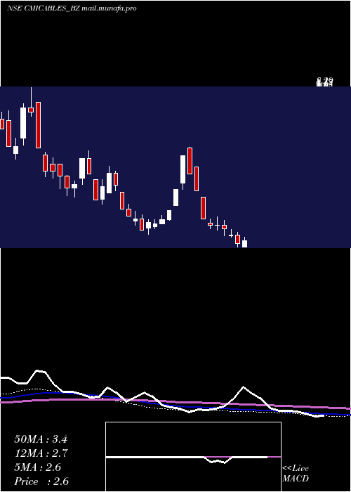  monthly chart Cmi