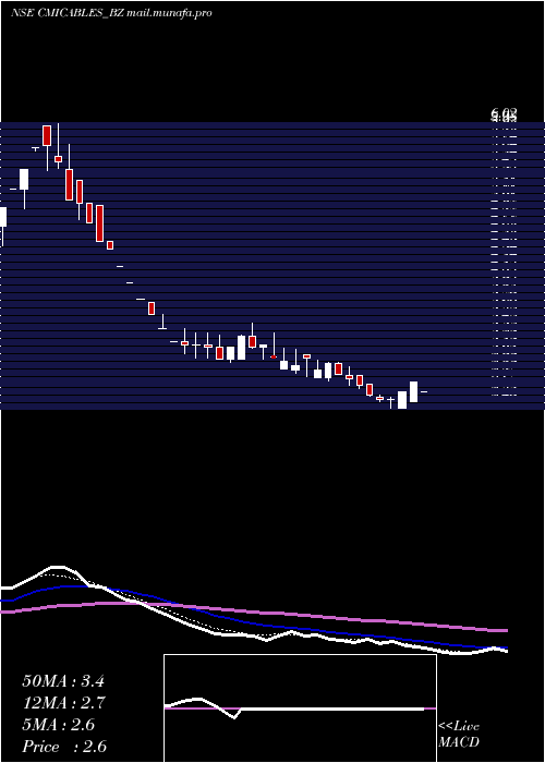  weekly chart Cmi