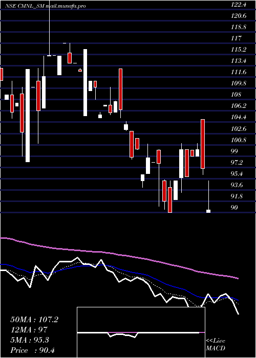  Daily chart ChamanMetallics