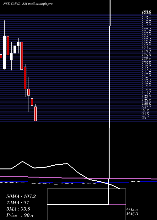  monthly chart ChamanMetallics