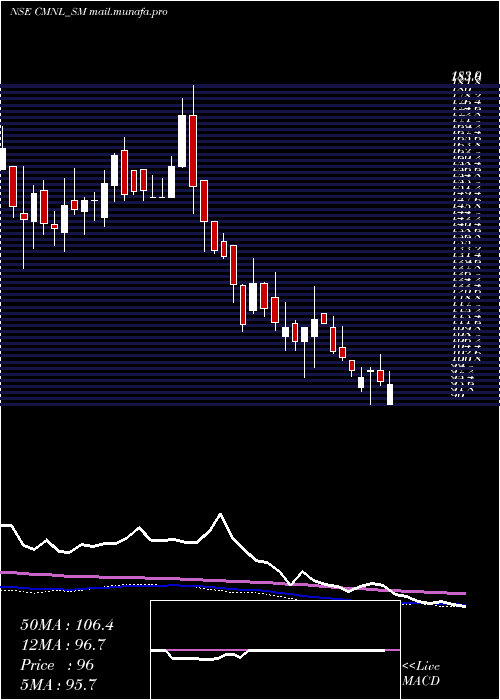  weekly chart ChamanMetallics