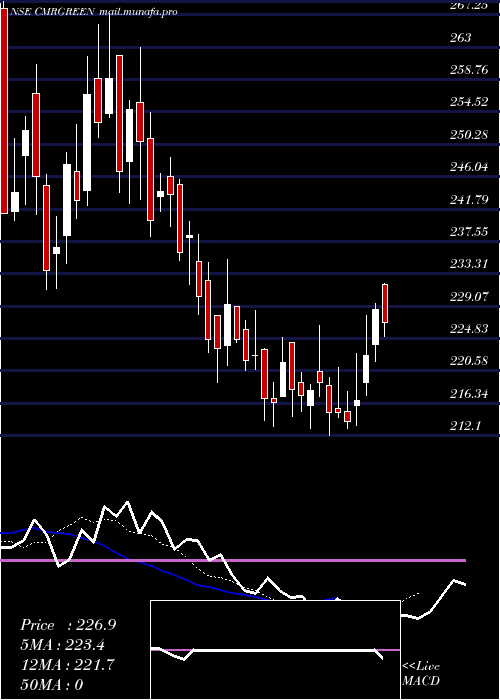 Daily chart CmrGreen