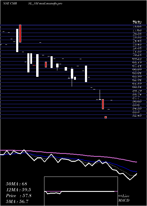  Daily chart CyberMedia