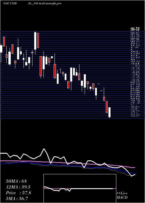  weekly chart CyberMedia
