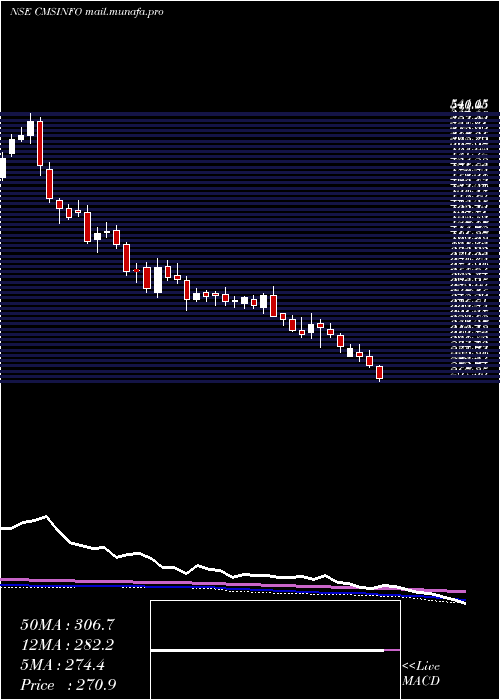  weekly chart CmsInfo