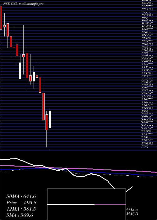 weekly chart CreativeNewtech