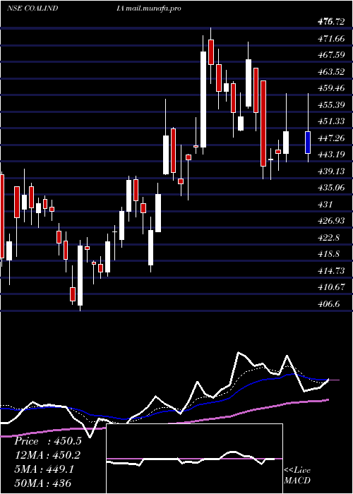  Daily chart CoalIndia