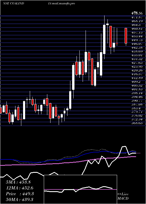  weekly chart CoalIndia