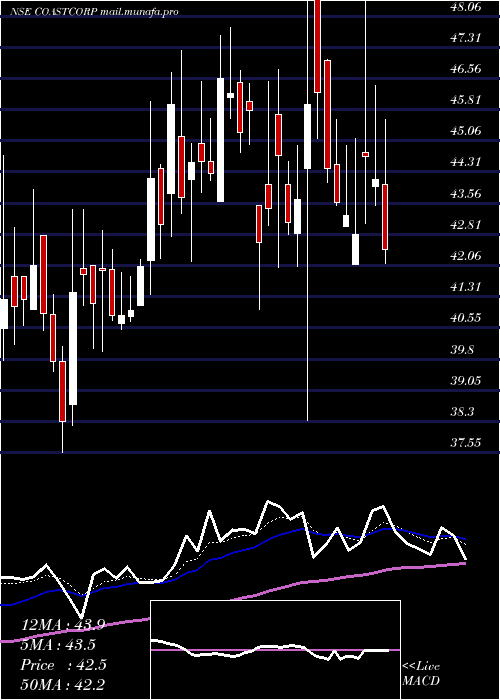  Daily chart CoastalCorporation