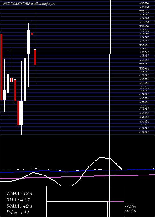  monthly chart CoastalCorporation
