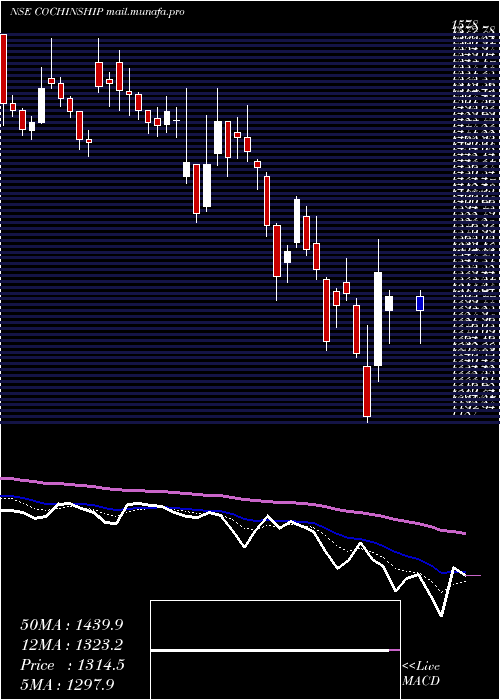  Daily chart CochinShipyard