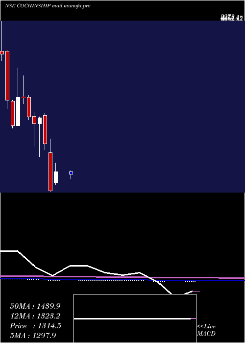  monthly chart CochinShipyard