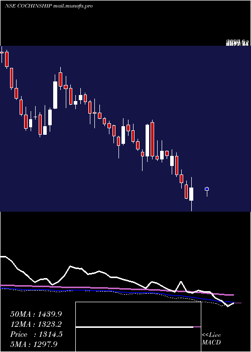  weekly chart CochinShipyard