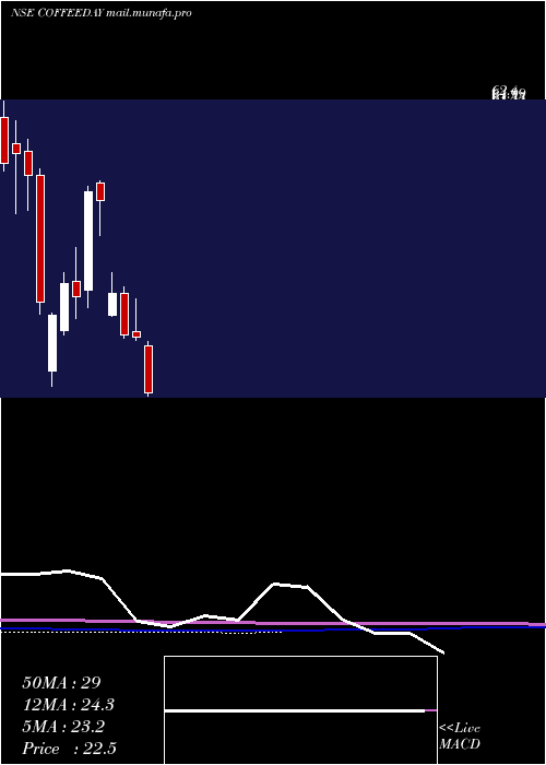  monthly chart CoffeeDay