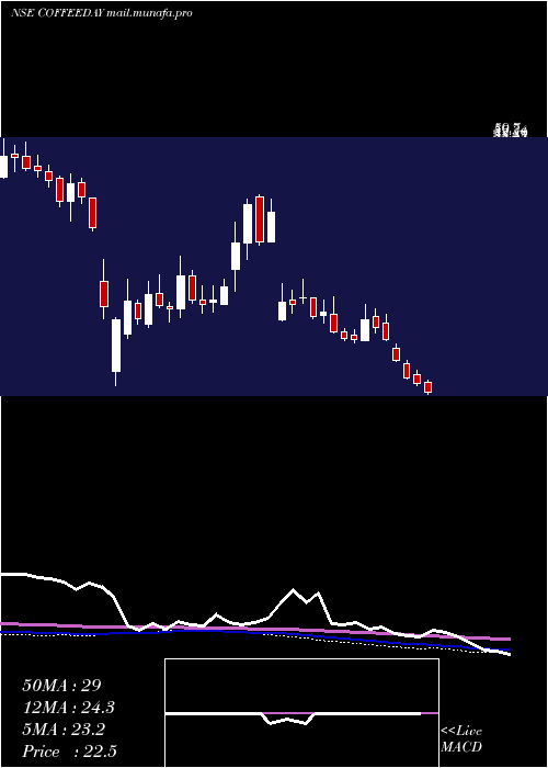  weekly chart CoffeeDay