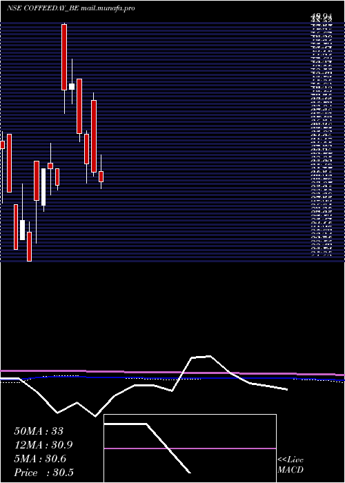  monthly chart CoffeeDay