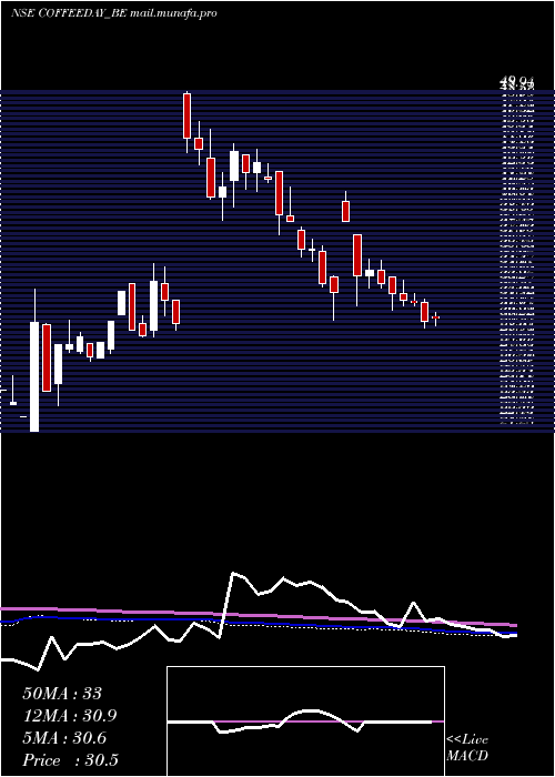  weekly chart CoffeeDay