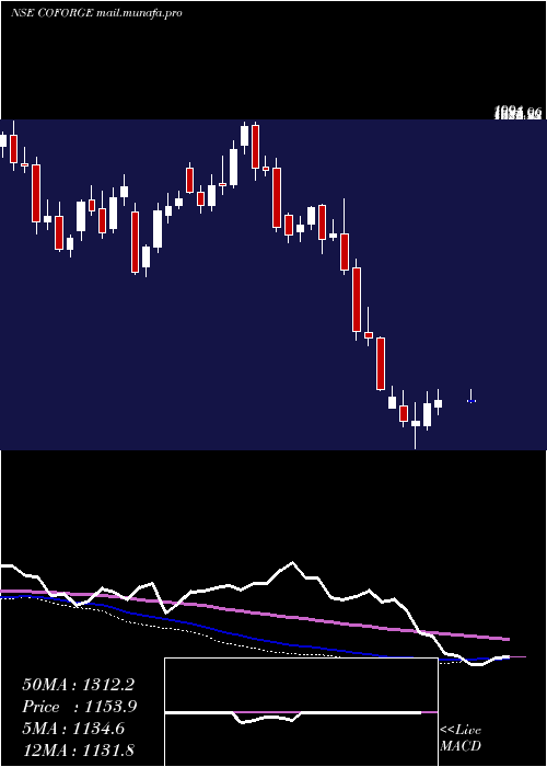  weekly chart Coforge
