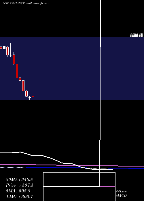  monthly chart CohanceLifesciences