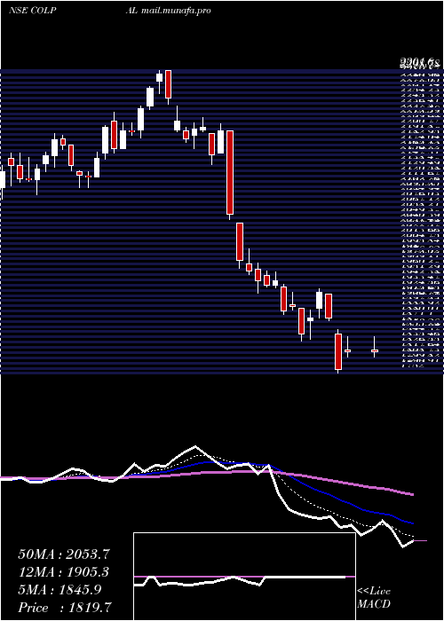  Daily chart ColgatePalmolive