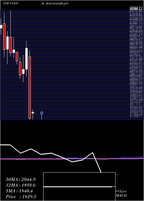  monthly chart ColgatePalmolive