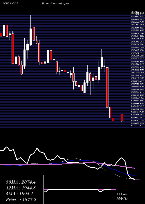 weekly chart ColgatePalmolive