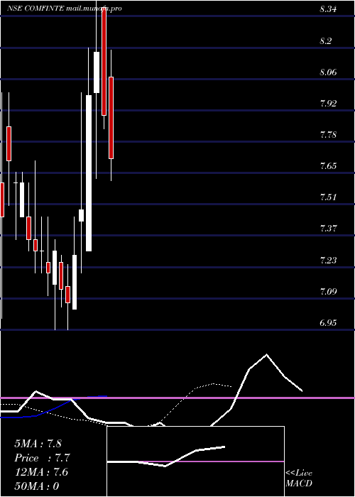  Daily chart ComfortIntech