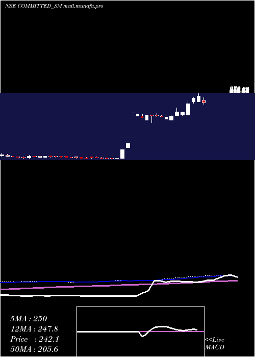  weekly chart CommittedCargo