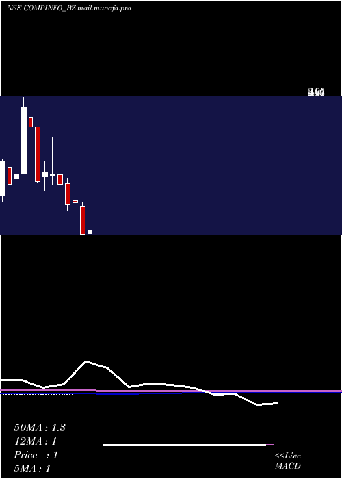  monthly chart CompuageInfocom