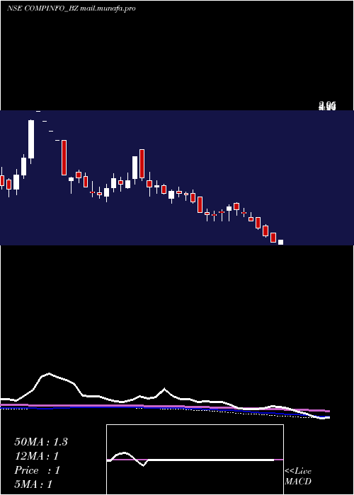  weekly chart CompuageInfocom