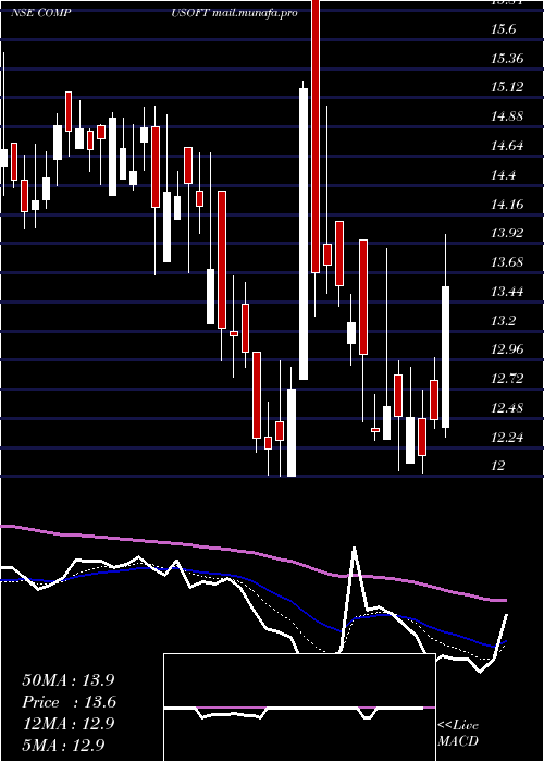  Daily chart CompucomSoftware