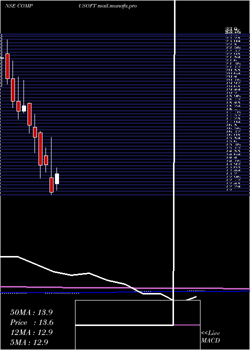  monthly chart CompucomSoftware