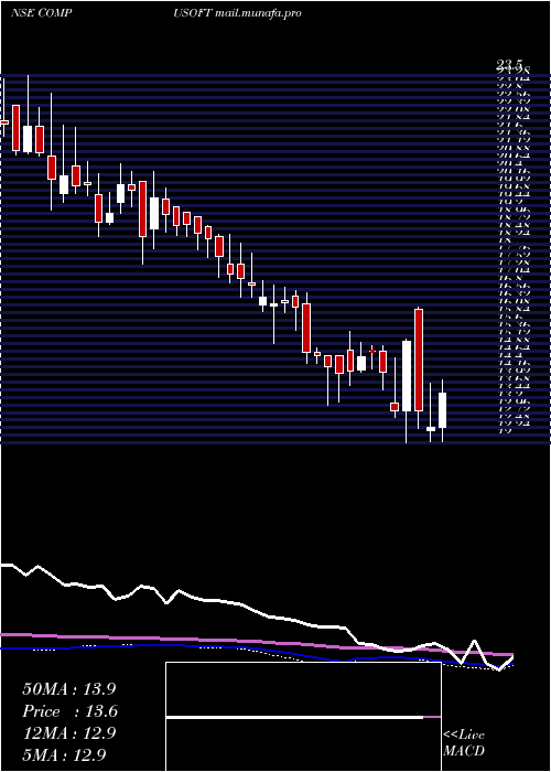  weekly chart CompucomSoftware