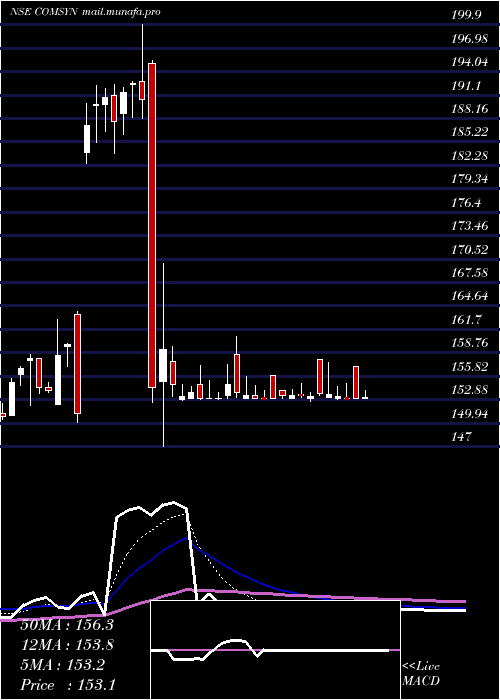  Daily chart CommercialSyn