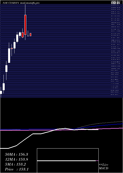  monthly chart CommercialSyn