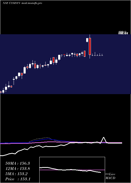  weekly chart CommercialSyn