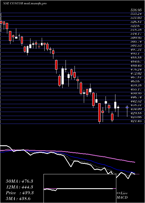  Daily chart ContainerCorporation