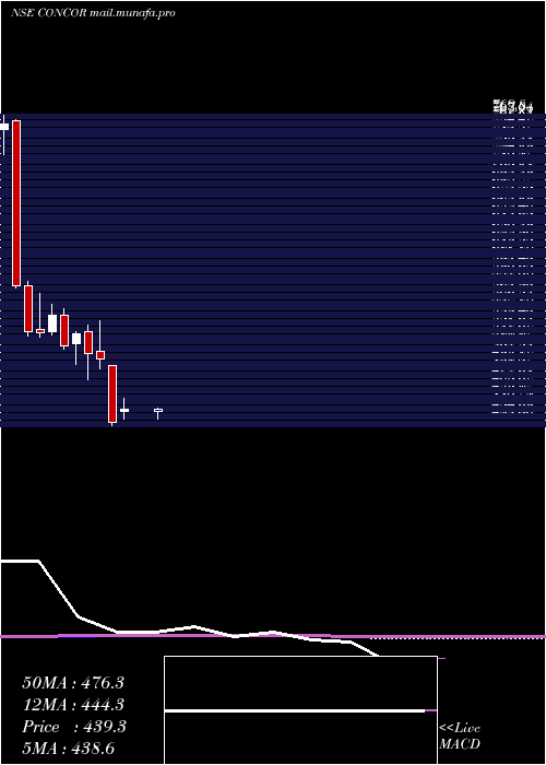  monthly chart ContainerCorporation