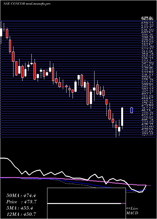  weekly chart ContainerCorporation