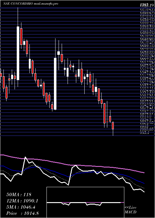  Daily chart ConcordBiotech