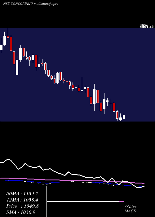  weekly chart ConcordBiotech