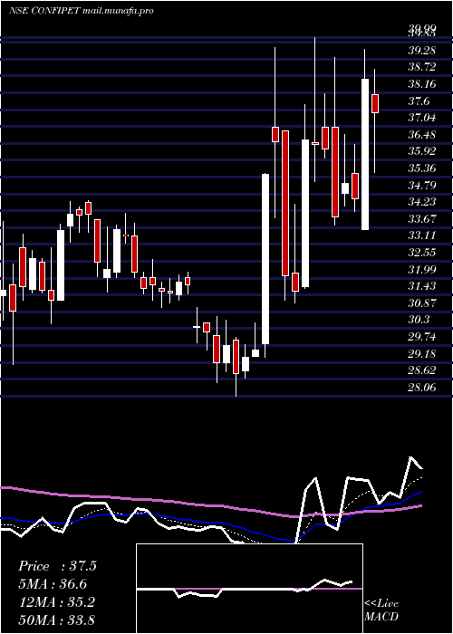  Daily chart ConfidencePetro