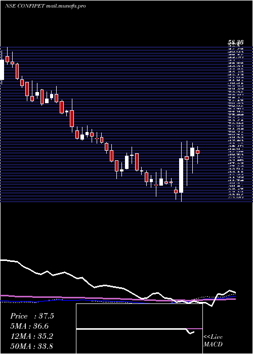  weekly chart ConfidencePetro